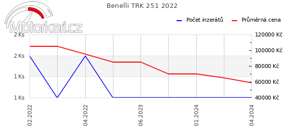Benelli TRK 251 2022