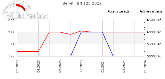 Benelli BN 125 2022