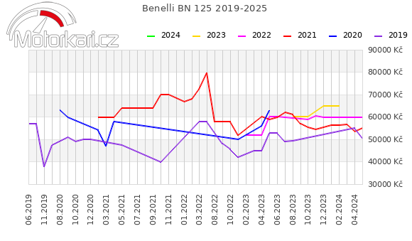 Benelli BN 125 2019-2025