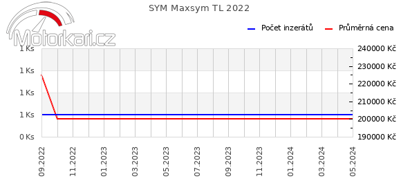 SYM Maxsym TL 2022