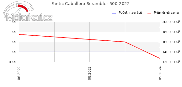 Fantic Caballero Scrambler 500 2022