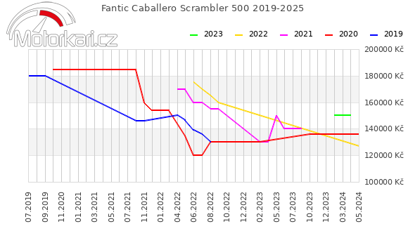 Fantic Caballero Scrambler 500 2019-2025