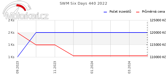 SWM Six Days 440 2022