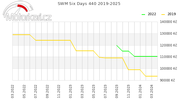 SWM Six Days 440 2019-2025