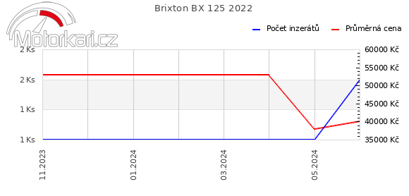 Brixton BX 125 2022