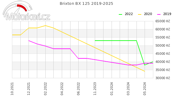 Brixton BX 125 2019-2025