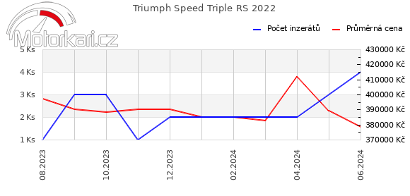 Triumph Speed Triple RS 2022