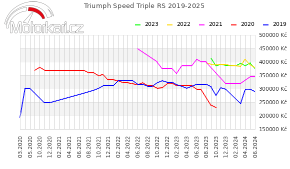 Triumph Speed Triple RS 2019-2025