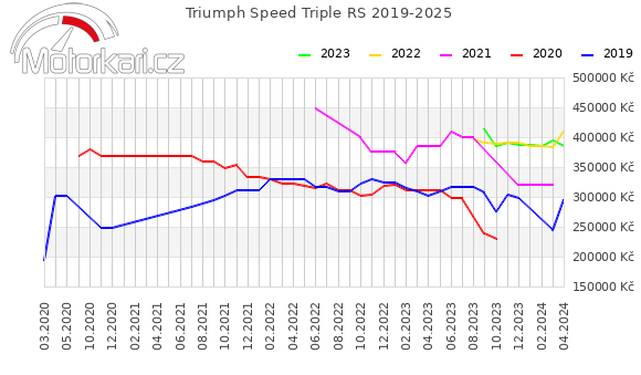 Triumph Speed Triple RS 2019-2025