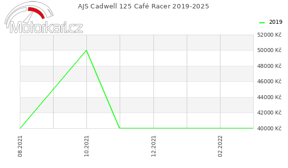 AJS Cadwell 125 Café Racer 2019-2025