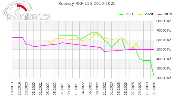 Keeway RKF 125 2019-2025