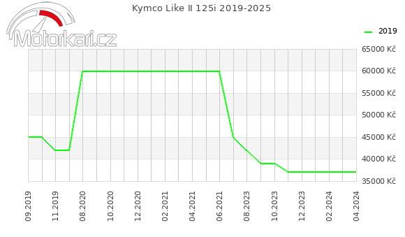 Kymco Like II 125i 2019-2025