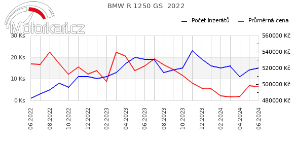 BMW R 1250 GS  2022