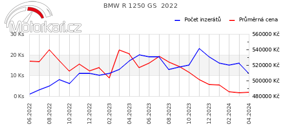 BMW R 1250 GS  2022