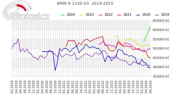 BMW R 1250 GS  2019-2025