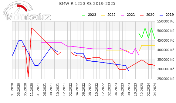 BMW R 1250 RS 2019-2025