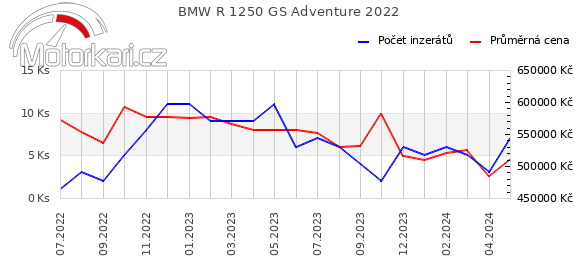 BMW R 1250 GS Adventure 2022
