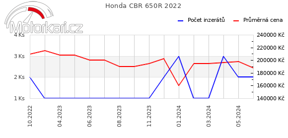 Honda CBR 650R 2022