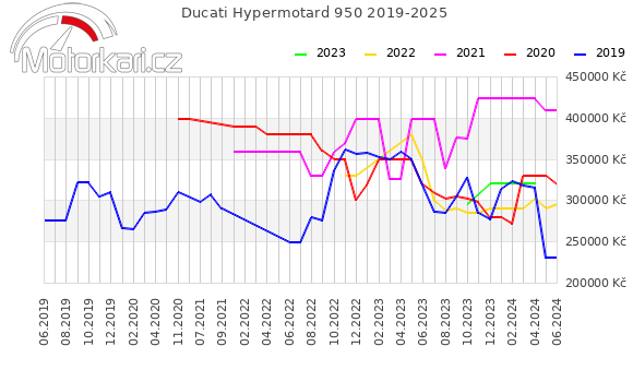 Ducati Hypermotard 950 2019-2025