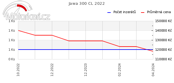 Jawa 300 CL 2022
