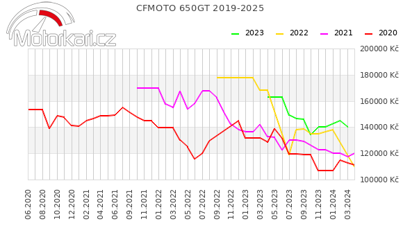CFMOTO 650GT 2019-2025