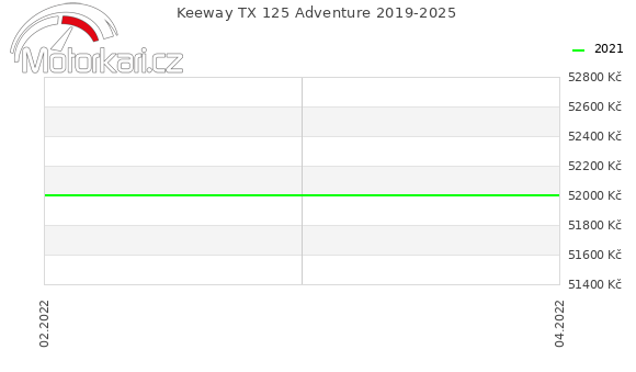 Keeway TX 125 Adventure 2019-2025