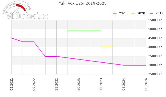 Yuki Vox 125i 2019-2025