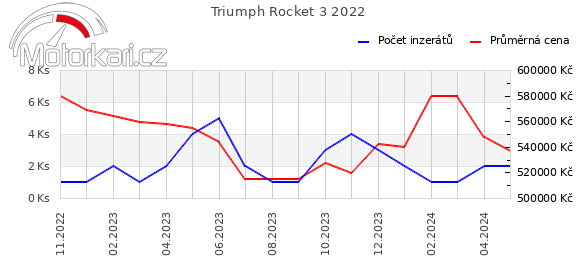 Triumph Rocket 3 2022