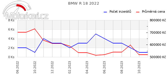 BMW R 18 2022