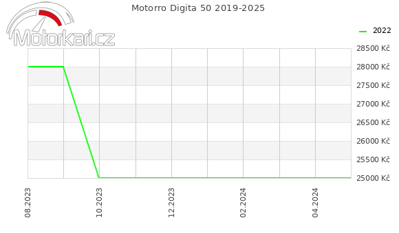 Motorro Digita 50 2019-2025