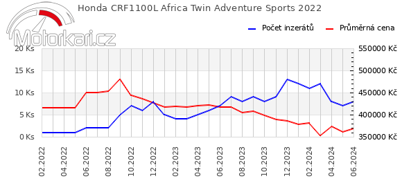 Honda CRF1100L Africa Twin Adventure Sports 2022