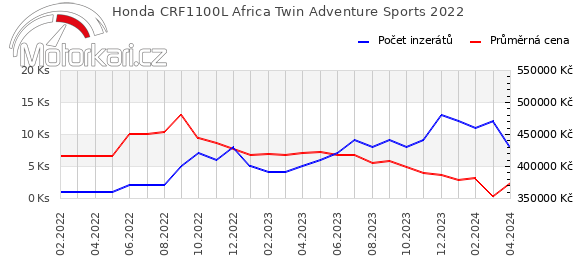 Honda CRF1100L Africa Twin Adventure Sports 2022
