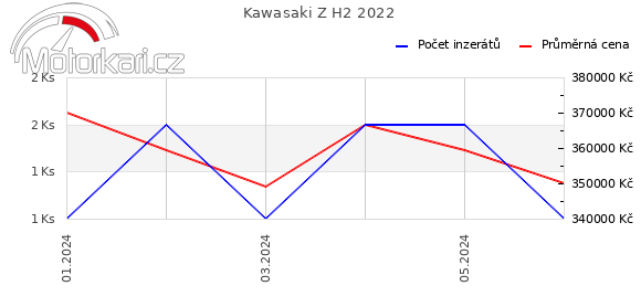 Kawasaki Z H2 2022