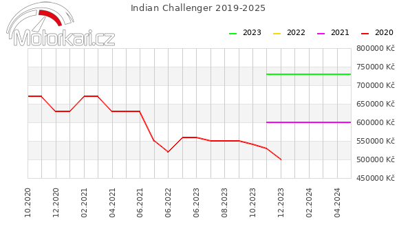Indian Challenger 2019-2025