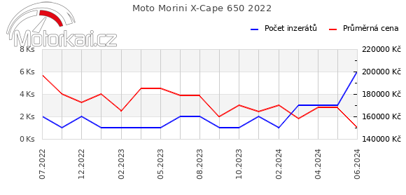 Moto Morini X-Cape 650 2022