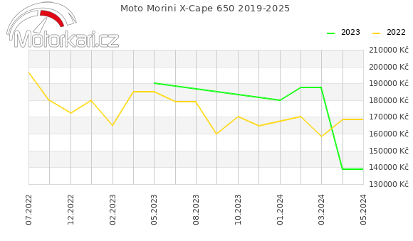 Moto Morini X-Cape 650 2019-2025