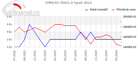 CFMOTO 700CL-X Sport 2022