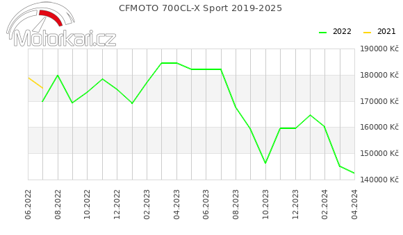 CFMOTO 700CL-X Sport 2019-2025