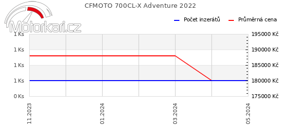 CFMOTO 700CL-X Adventure 2022