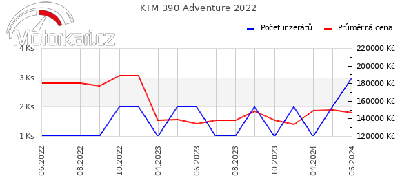 KTM 390 Adventure 2022