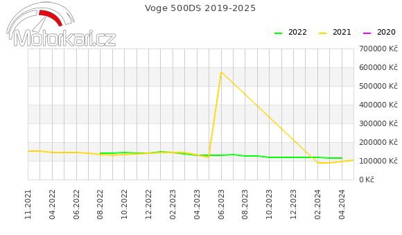 Voge 500DS 2019-2025