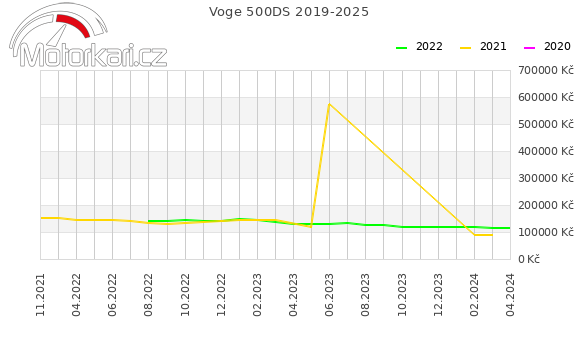 Voge 500DS 2019-2025