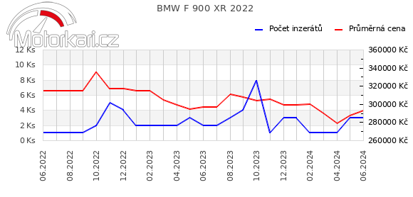 BMW F 900 XR 2022