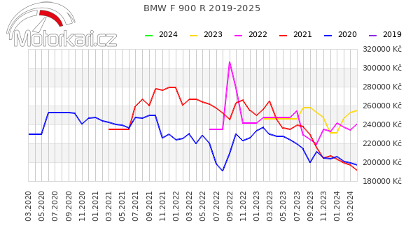 BMW F 900 R 2019-2025