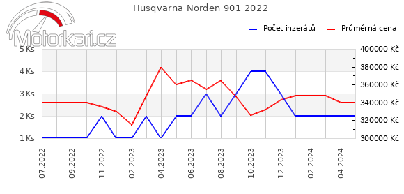 Husqvarna Norden 901 2022