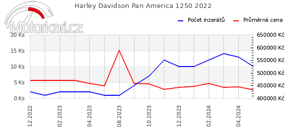 Harley Davidson Pan America 1250 2022