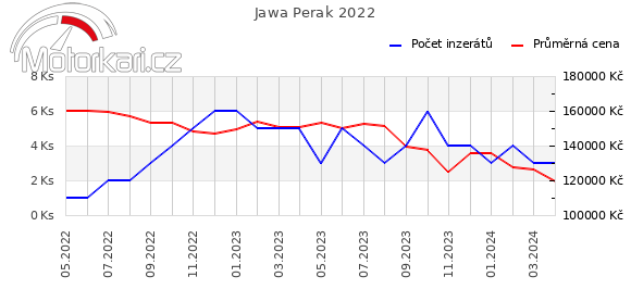 Jawa Perak 2022