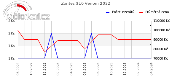 Zontes 310 Venom 2022