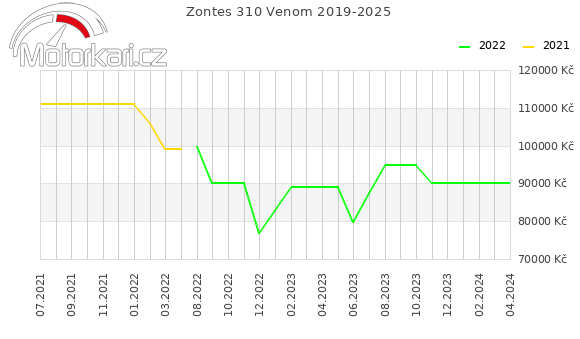 Zontes 310 Venom 2019-2025