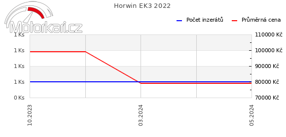 Horwin EK3 2022